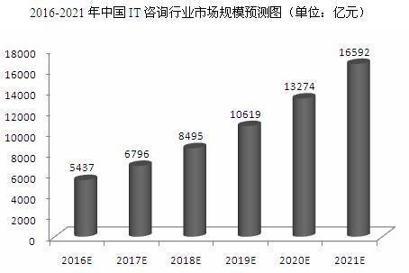 2016-2021年中国it咨询行业市场规模预测图-行业动态-牛二网络-西安网