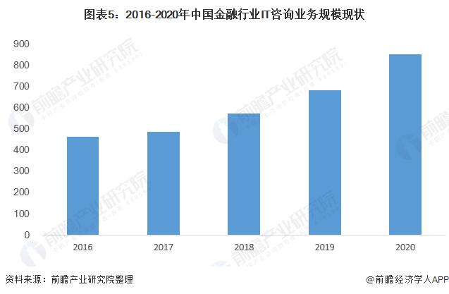 2022年中国it咨询业务应用现状及市场规模分析 金融领域占比最高 - 维